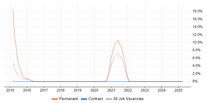 Job vacancy trend for Clean Code in Rugby