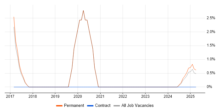 Job vacancy trend for Cloud Architect in Rugby