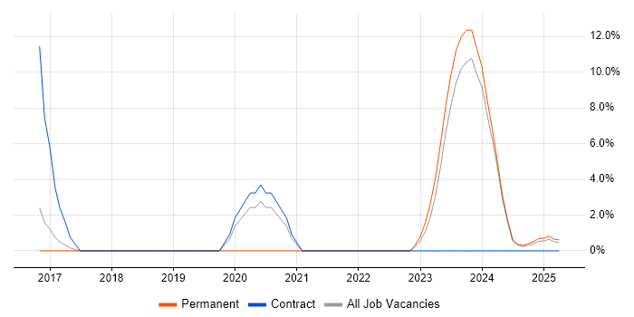 Job vacancy trend for Cloud Computing in Rugby