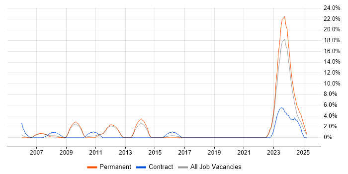 Job vacancy trend for Clustering in Rugby Job vacancy trend for Clustering in Rugby