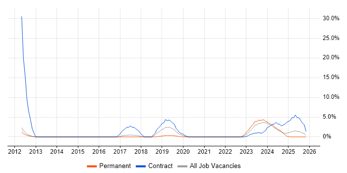 CMDB job vacancy trend in Rugby