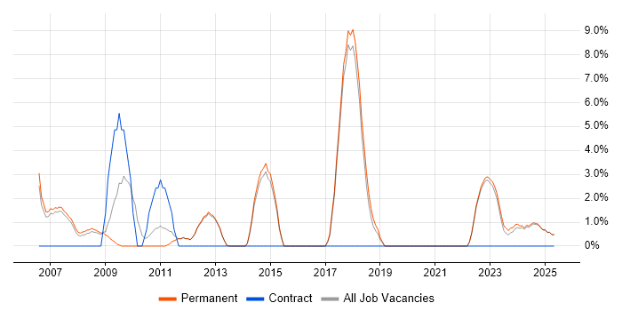 Job vacancy trend for Coaching in Rugby
