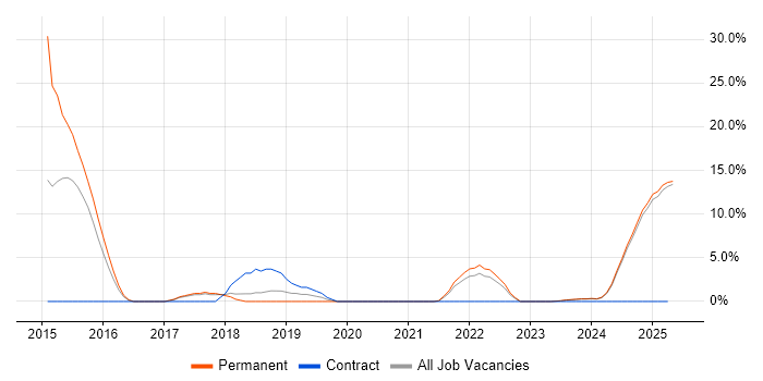 Job vacancy trend for Collaborative Working in Rugby