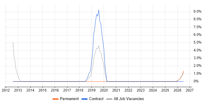 Commissioning Engineer job vacancy trend in Rugby