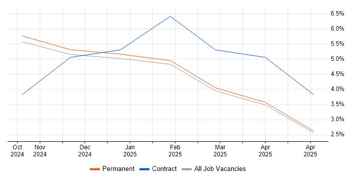 Job vacancy trend for Compliance Management in Rugby