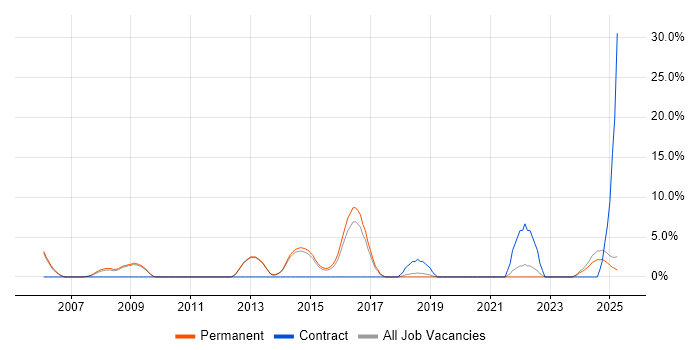Job vacancy trend for Computer Science Degree in Rugby