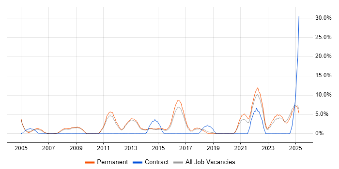 Job vacancy trend for Computer Science in Rugby Job vacancy trend for Computer Science in Rugby