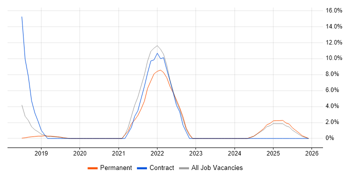 Confluence job vacancy trend in Rugby