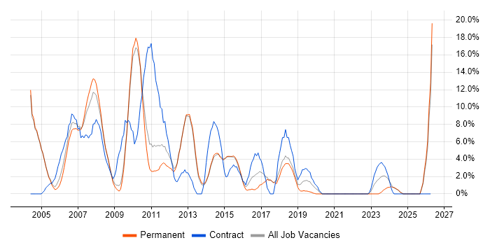 Consultant job vacancy trend in Rugby