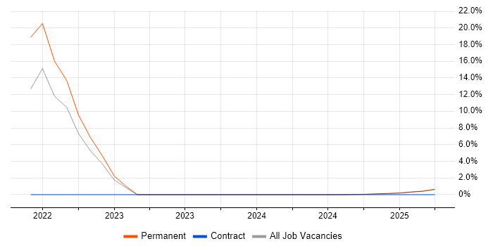 Job vacancy trend for Containerisation in Rugby