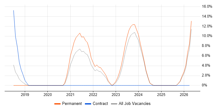 Continuous Delivery job vacancy trend in Rugby
