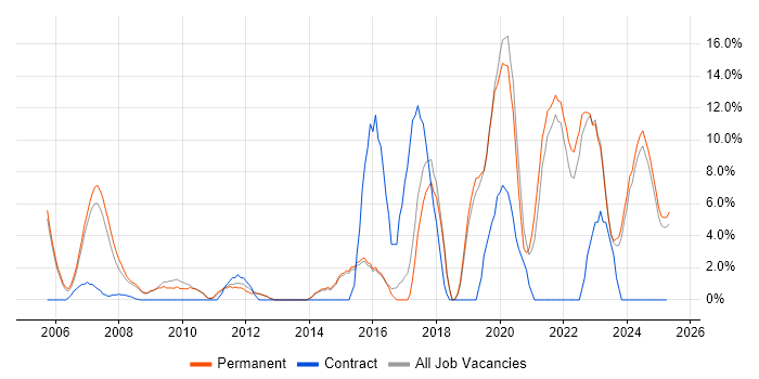 Job vacancy trend for Continuous Improvement in Rugby Job vacancy trend for Continuous Improvement in Rugby