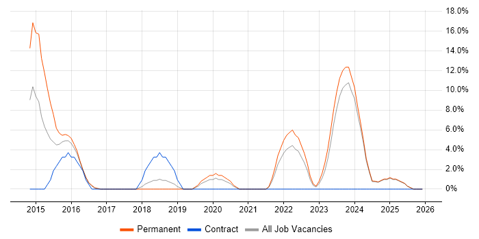Continuous Integration job vacancy trend in Rugby