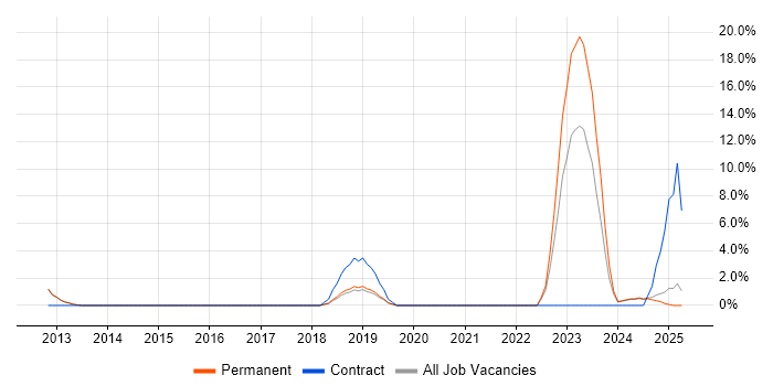 Job vacancy trend for Contract Negotiation in Rugby Job vacancy trend for Contract Negotiation in Rugby