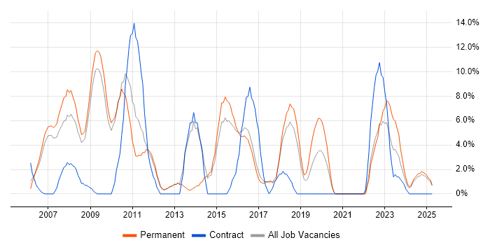Job vacancy trend for CRM in Rugby