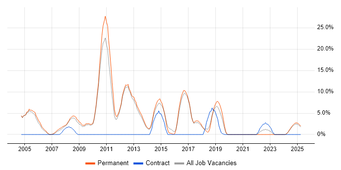 Job vacancy trend for C# Developer in Rugby
