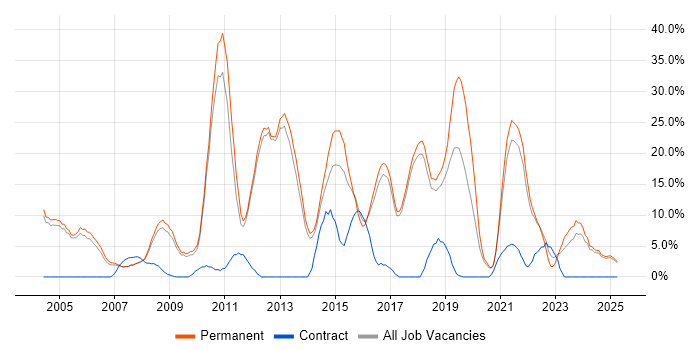 Job vacancy trend for C# in Rugby Job vacancy trend for C# in Rugby