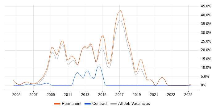 Job vacancy trend for CSS in Rugby Job vacancy trend for CSS in Rugby