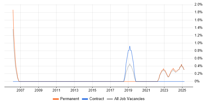 Job vacancy trend for Customer-Centricity in Rugby