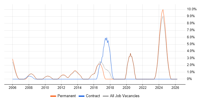 Customer Experience job vacancy trend in Rugby