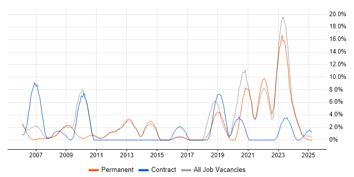 Job vacancy trend for Customer Requirements in Rugby Job vacancy trend for Customer Requirements in Rugby