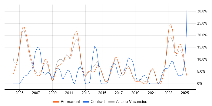 Job vacancy trend for Customer Service in Rugby