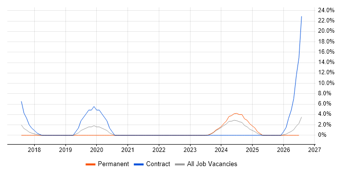 Cyber Essentials job vacancy trend in Rugby