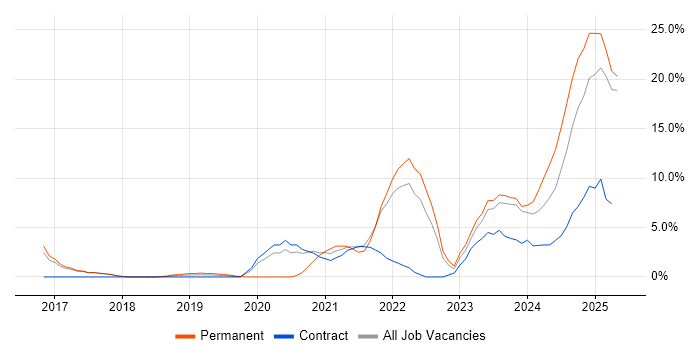 Job vacancy trend for Cybersecurity in Rugby Job vacancy trend for Cybersecurity in Rugby