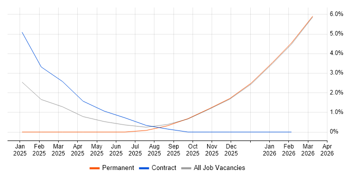 Dashboard Development job vacancy trend in Rugby