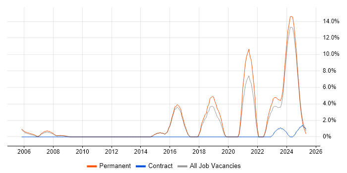 Job vacancy trend for Data Analysis in Rugby Job vacancy trend for Data Analysis in Rugby