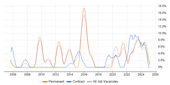 Job vacancy trend for Data Centre in Rugby Job vacancy trend for Data Centre in Rugby