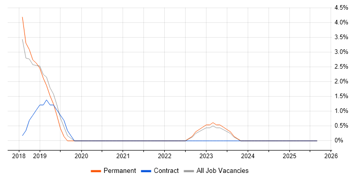 Data Governance job vacancy trend in Rugby