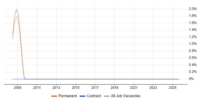 Data Mining job vacancy trend in Rugby