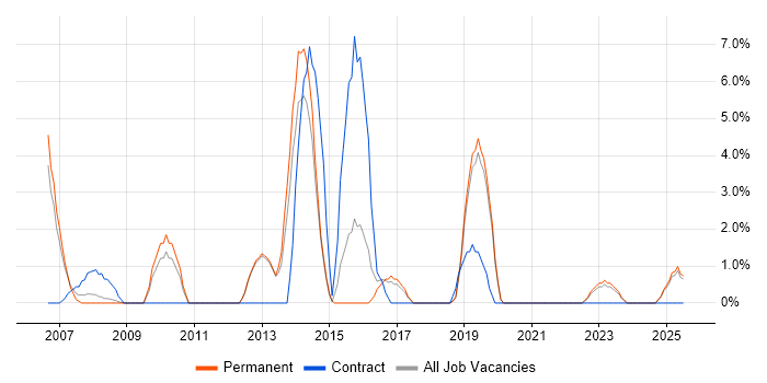Job vacancy trend for Data Modelling in Rugby
