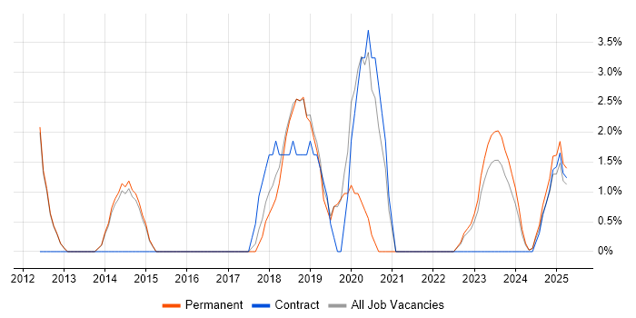 Job vacancy trend for Data Protection in Rugby