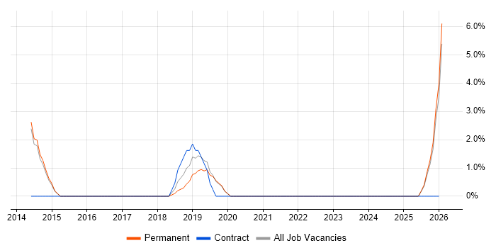 Data Security job vacancy trend in Rugby