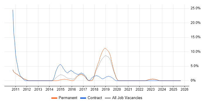 Data Warehouse job vacancy trend in Rugby
