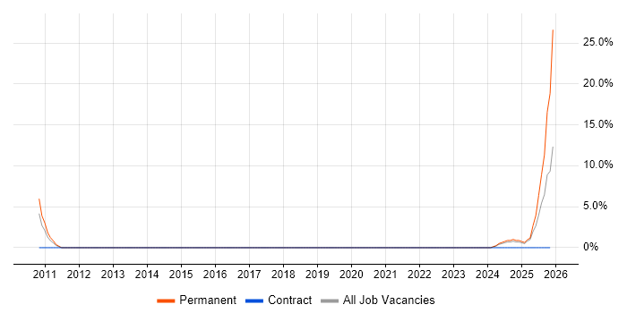 DataOps job vacancy trend in Rugby