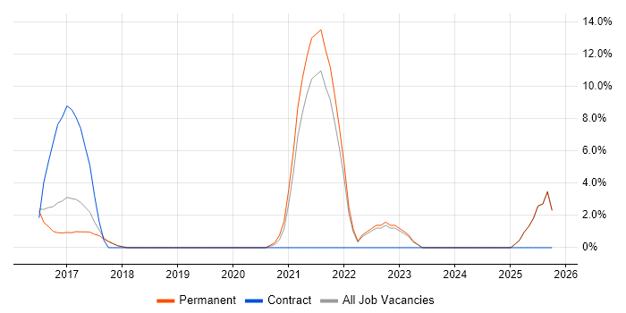 DBS Check job vacancy trend in Rugby