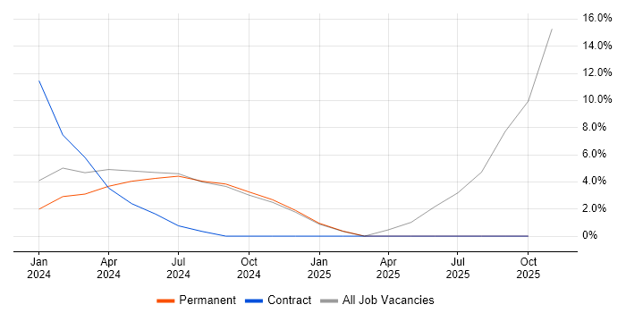 Decarbonisation job vacancy trend in Rugby