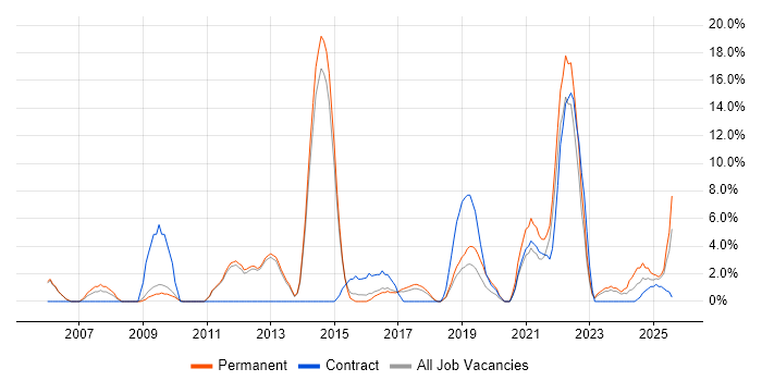 Job vacancy trend for Decision-Making in Rugby