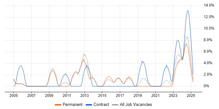 Job vacancy trend for Dell in Rugby Job vacancy trend for Dell in Rugby