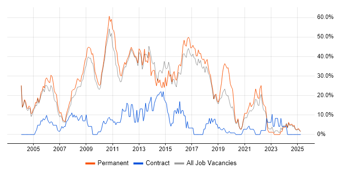 Job vacancy trend for Developer in Rugby