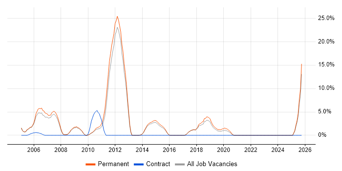 Development Manager job vacancy trend in Rugby