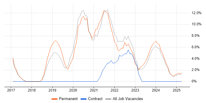 Job vacancy trend for DevOps in Rugby Job vacancy trend for DevOps in Rugby