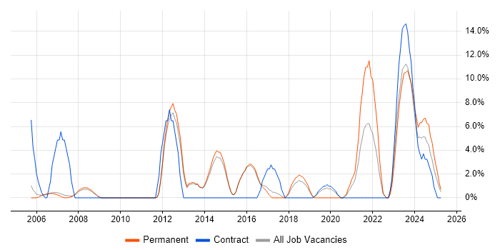 Job vacancy trend for DHCP in Rugby Job vacancy trend for DHCP in Rugby