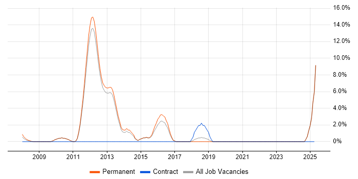 Job vacancy trend for Digital Media in Rugby Job vacancy trend for Digital Media in Rugby