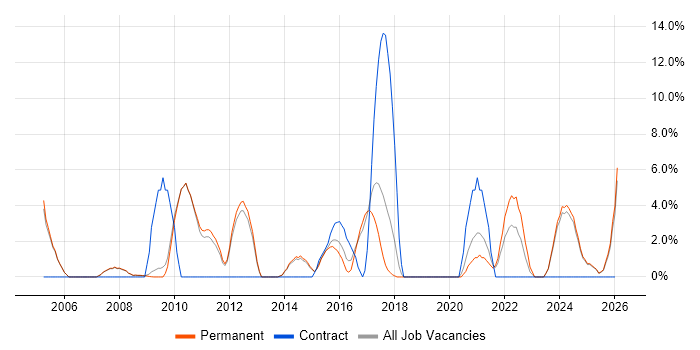 Disaster Recovery job vacancy trend in Rugby
