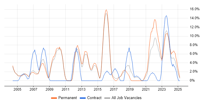 Job vacancy trend for DNS in Rugby Job vacancy trend for DNS in Rugby