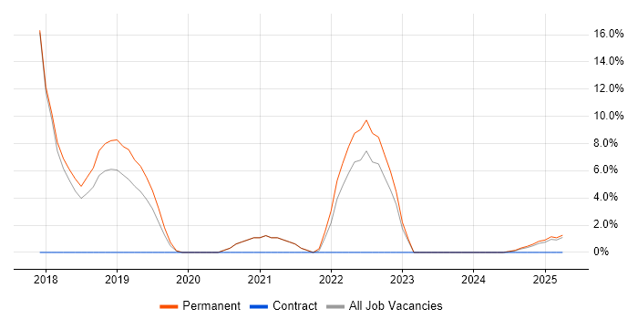 Job vacancy trend for Docker in Rugby